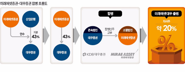 [마켓인사이트] 절세 위한 역발상…'대우가 미래에셋 합병' 급부상