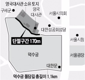 끊겼던 덕수궁 돌담길 올해 잇는다