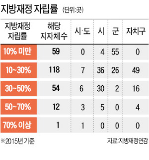 "걷은 세금보다 더 많이 쓰는 지자체 '방만재정'이 누리예산 갈등 불러"