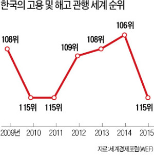 [노동개혁 '2대 지침' 시행] 일반해고 지침이 '쉬운 해고'?…재계 "오히려 더 어려워졌다"