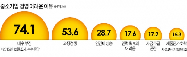 "현실 눈감은 부담금 규정에 중소기업 죽어간다"