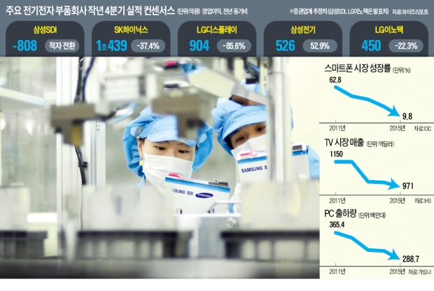 TV·PC 이어 스마트폰까지 불황…IT 부품사 실적 '먹구름'