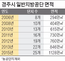 산업단지 8개→25개 '3배 증가'…산업도시로 탈바꿈하는 '천년고도 경주'