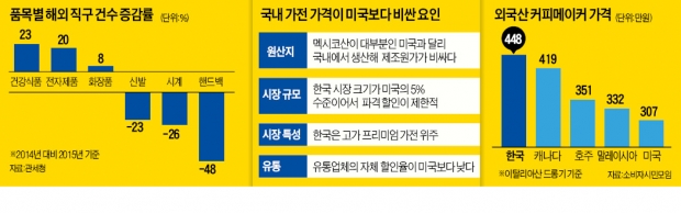 ['가격 거품' 부르는 유통구조] 미국 115만원 TV, 한국선 300만원…고임금 생산구조에 '과잉 옵션' 탓