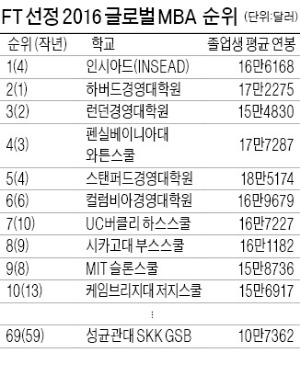 "올해 최고 MBA는 프랑스의 인시아드" FT 선정