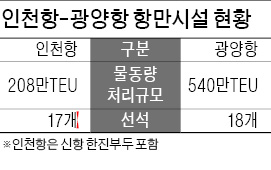 인천-광양 '2위 항만' 자존심 싸움