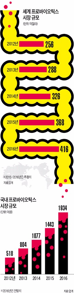 [건강한 인생] '행복한 장 만들기' 프로젝트…프로바이오틱스가 뜬다