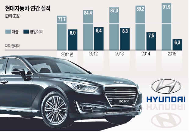 현대차, 2015년 최대 매출에도 영업익 뒷걸음