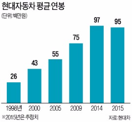 현대차 급여 14년 만에 줄었지만 '순익 4배' 도요타와 여전히 비슷