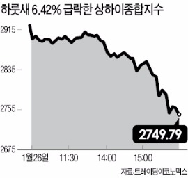 상하이증시 6.4% 폭락…13개월 만에 2800선 붕괴