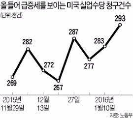 미국 주요기업들, 잇따라 감원