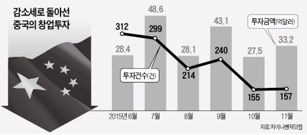 증시 불안에 돈줄 말라가는 중국 스타트업