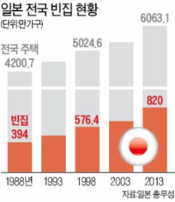 [전국 빈집 100만 가구 (1)] 뉴타운까지 비어가는 일본…820만가구 버려져