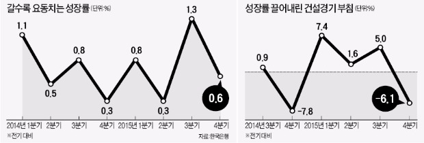 '들쭉날쭉' 분기 성장률…경기 부양 약발 3개월도 못갔다