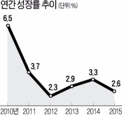 주력 제품 수출 부진 여파, 2015년 성장률 2.6%…3년내 최저