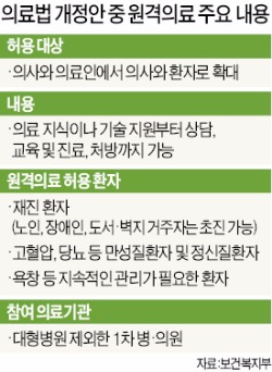 ['시범사업'만 28년째 원격의료] 스마트폰 진료상담 가능한데…"처방은 의사 얼굴 보고 받아라"