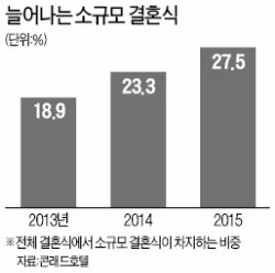 재혼 늘자 떠오르는 '호텔 스카이 웨딩'