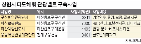 산업도시 창원, 미래 먹거리는 '관광'