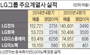 LG그룹 4분기 실적 희비…전자·화학 '웃고' 디스플레이·이노텍 '울고'