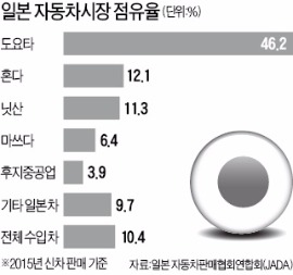 포드, 일본진출 90년 만에 완전 철수