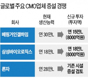 "4000억달러 시장 뜬다"…불붙은 '바이오 CMO' 경쟁