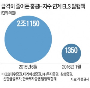 'ELS 대란'이 바꾼 파생상품 시장