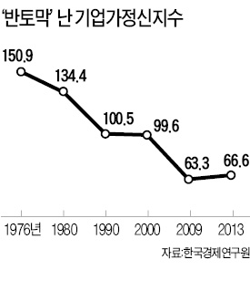 '기업가 정신 지수' 37년 새 반토막…정치가 추락 '부채질'