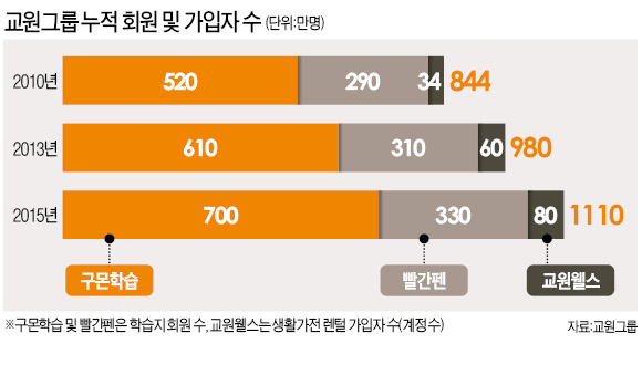 "방문판매로 큰 교원, 1000만 고객이 핵심자산"