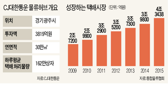 CJ대한통운, 수도권에 아시아 최대 물류센터 짓는다