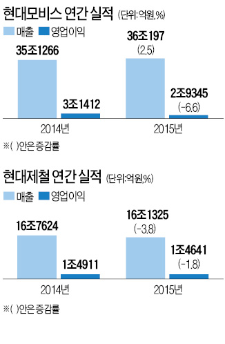 현대차 부품계열사 실적 악화…모비스, 영업익 6.6% 줄었다