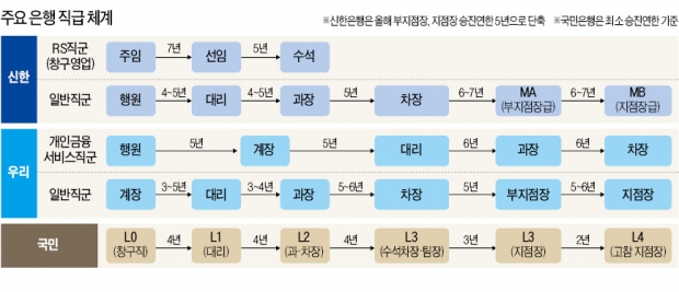 경쟁력 갉아먹는 연공서열…은행, 승진연한 줄여 정면 돌파한다