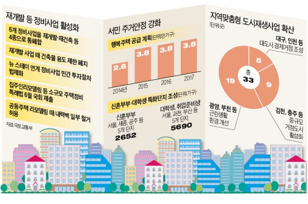 [재개발 규제 또 푼다] 한남·흑석뉴타운 등 218곳, 쇼핑몰·컨벤션센터 지을 수 있다