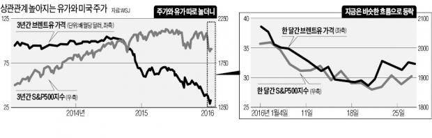 유가 따라 오르고 내리는 미국 주가…왜?