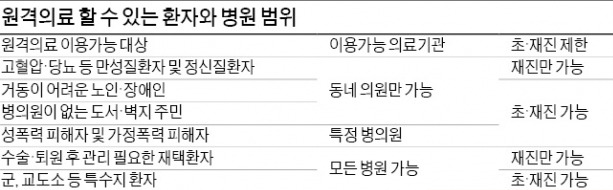 원격진료 받은 당뇨환자, 일반 환자보다 호전