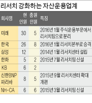 연봉 확 깎여도…증권사 애널리스트, 운용사행 왜?