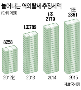 역외탈세에 칼 뽑은 국세청