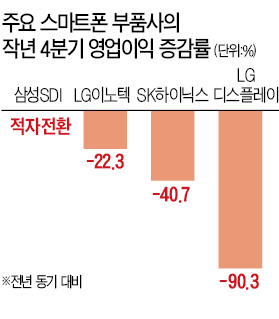 ['한파' 닥친 스마트폰 시장] IT 부품사 '직격탄'…자동차 전자장비로 눈돌려