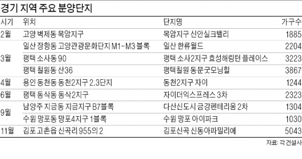 경기권 올해 12만3000가구 분양