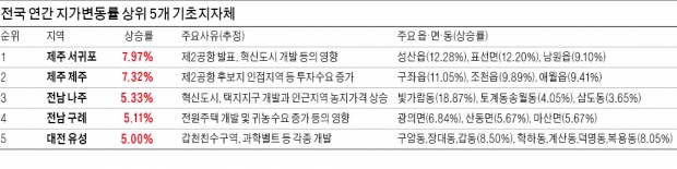 땅값 8년 만에 최대폭 상승…제주·나주·구례·대전이 끌어올렸다