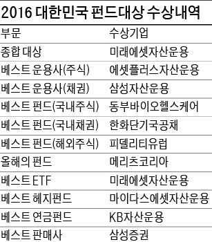 [2016 대한민국 펀드대상] 미래에셋자산운용, 주식·채권·연금·ETF…전부문서 빛났다