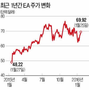 [BIZ Insight] 게임의 재미를 되찾자…실적이  재미를 보다