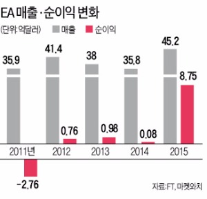 [BIZ Insight] 게임의 재미를 되찾자…실적이  재미를 보다