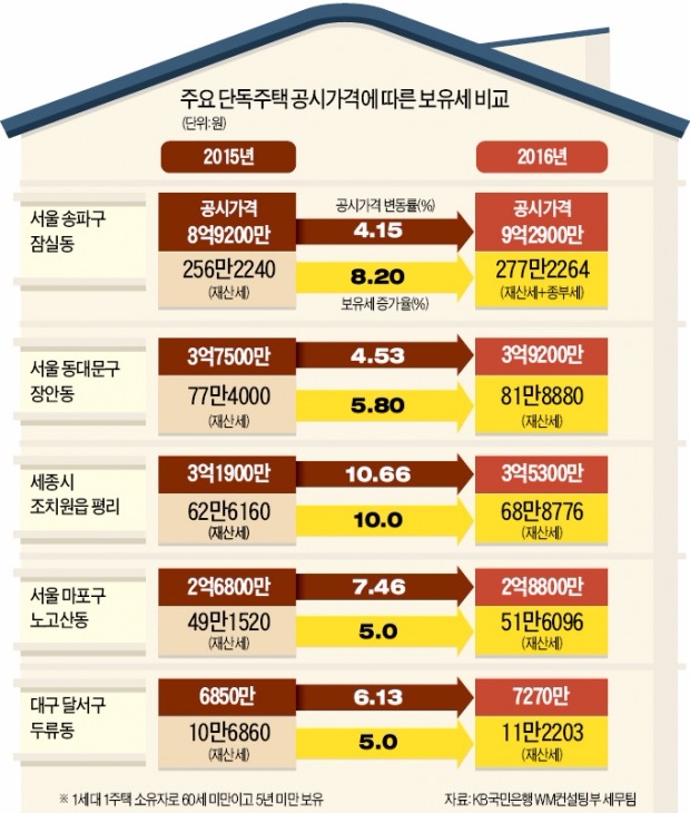 전세난에 단독주택값도 껑충…제주 16%, 세종·울산 10% 올랐다