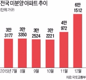 미분양 아파트 6만가구…두 달새 두 배로 불었다