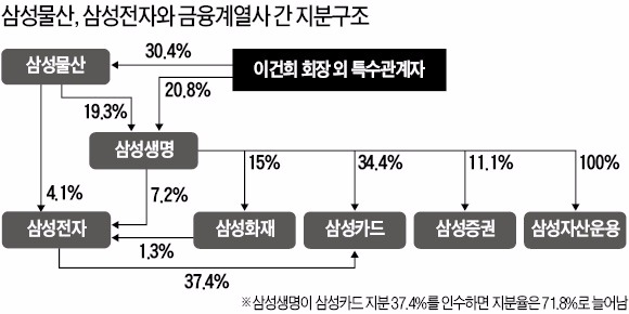 삼성생명, 삼성카드 최대주주된다