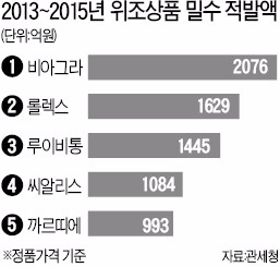 밀수 '짝퉁 상품' 1위는 비아그라