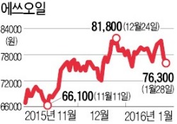 저유가로 정제마진 개선…에쓰오일, 4분기 흑자전환