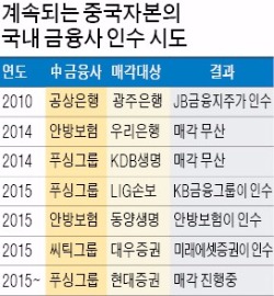 '금융굴기' 나서는 중국,  PCA·KDB생명 등 한국 보험사 매물에 눈독