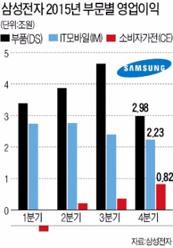 [한국 대표기업들 '실적 절벽'] 반도체도 힘 빠져…"삼성전자, 올해는 매출 200조 힘들 듯"