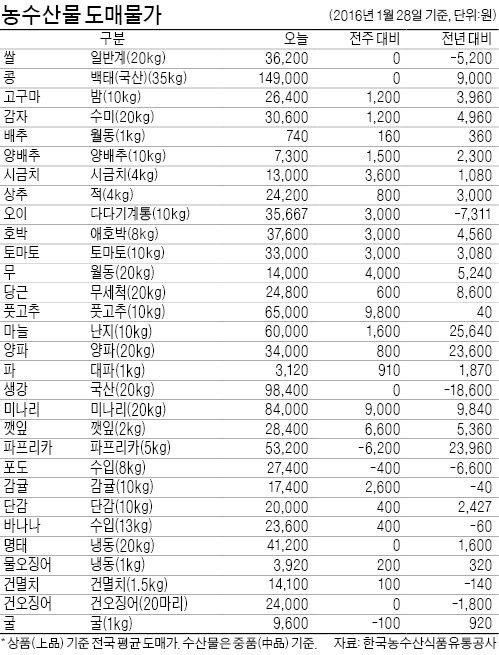 설 과일 값, 사과 내리고 배는 올라